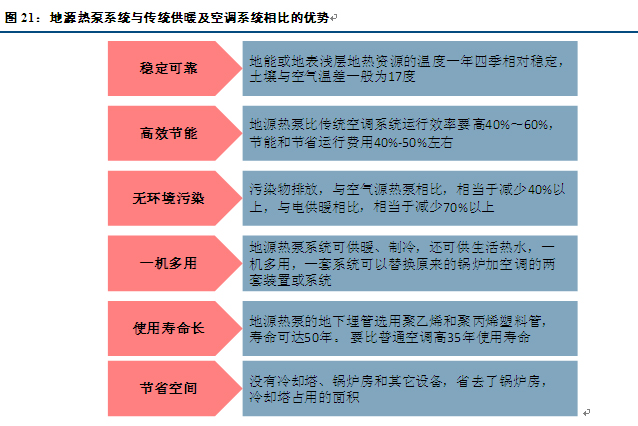 地源热泵舒适环境系统与传统的空调、地暖系统比较有什么优势？