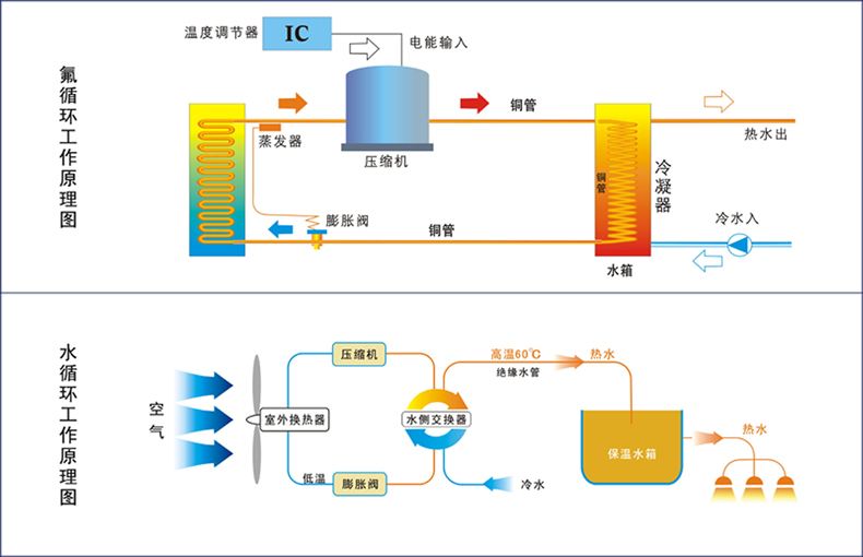 空气能热泵少了套管热交换，高效从何说起！