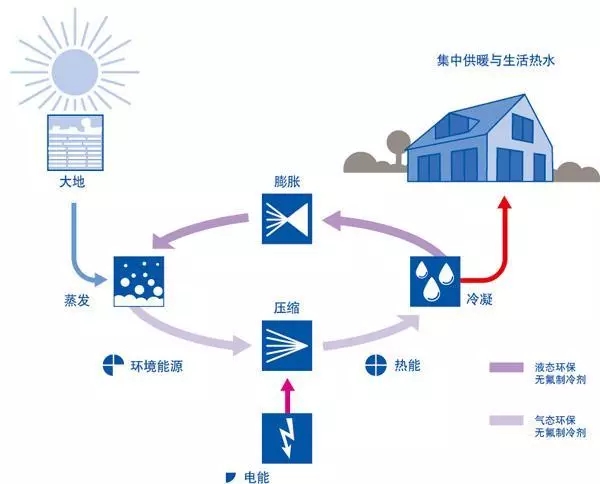 水源热泵的原理及优缺点