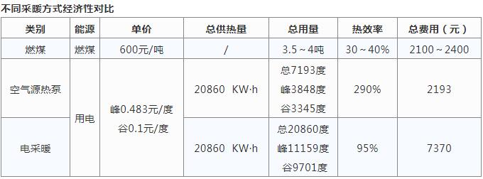 空气源热泵采暖与烧煤供暖哪个好？