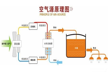 什么是空气源热泵？空气源热泵采暖原理分析